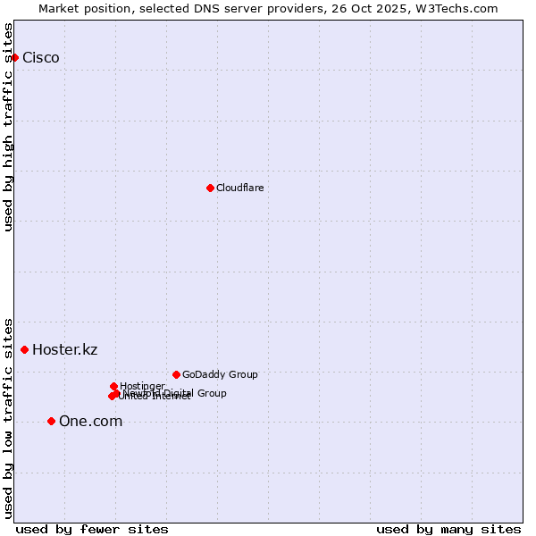 Market position of One.com vs. Hoster.kz vs. Cisco