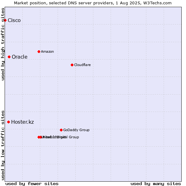 Market position of Oracle vs. Hoster.kz vs. Cisco