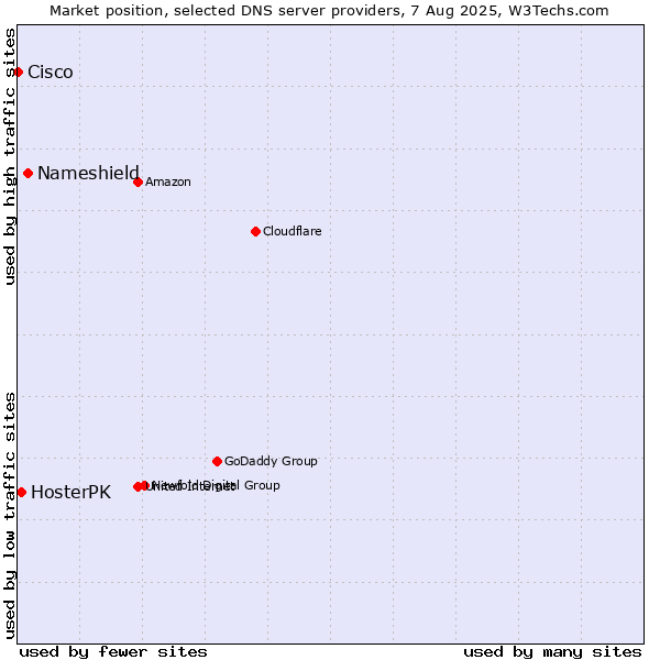 Market position of Nameshield vs. HosterPK vs. Cisco