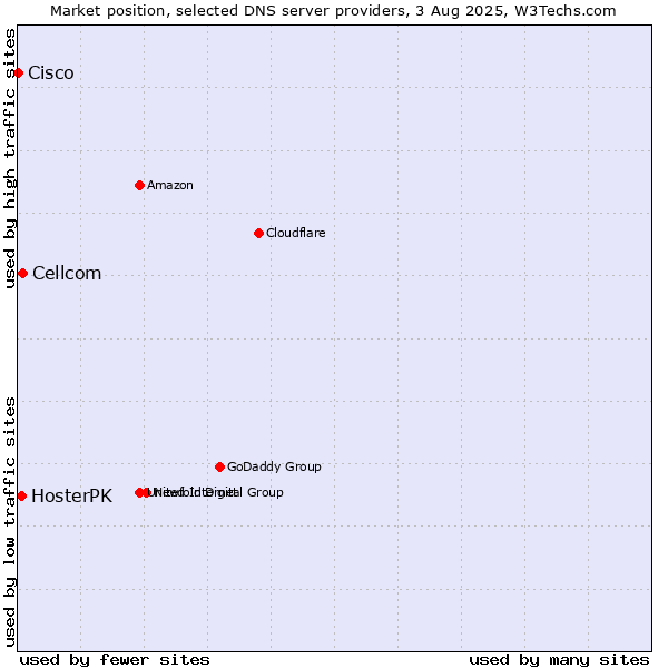 Market position of Cellcom vs. HosterPK vs. Cisco