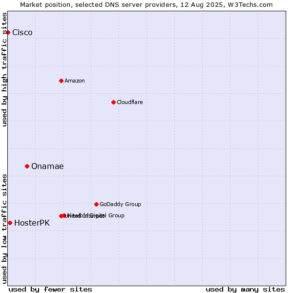 Market position of Onamae vs. HosterPK vs. Cisco