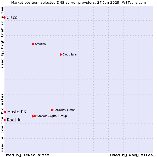 Market position of HosterPK vs. Root.lu vs. Cisco
