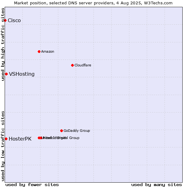 Market position of VSHosting vs. HosterPK vs. Cisco