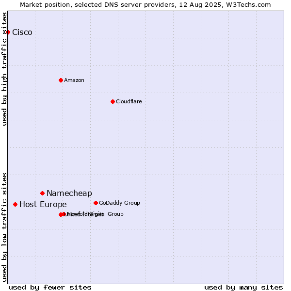 Market position of Namecheap vs. Host Europe vs. Cisco