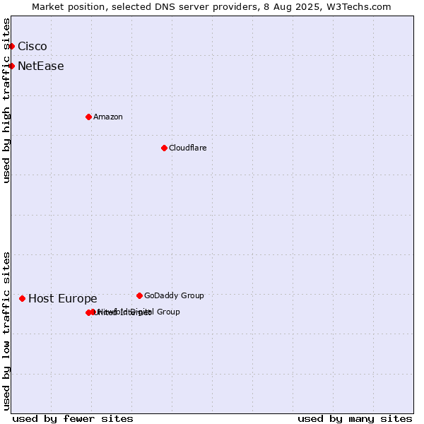 Market position of Host Europe vs. NetEase vs. Cisco