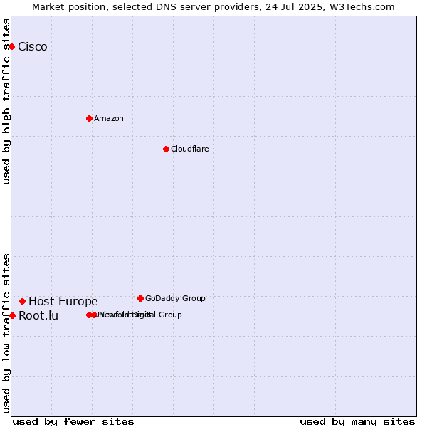 Market position of Host Europe vs. Root.lu vs. Cisco