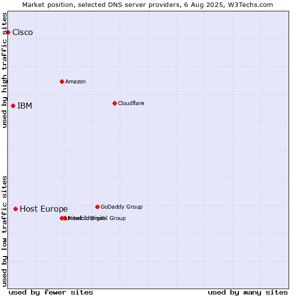 Market position of Host Europe vs. IBM vs. Cisco