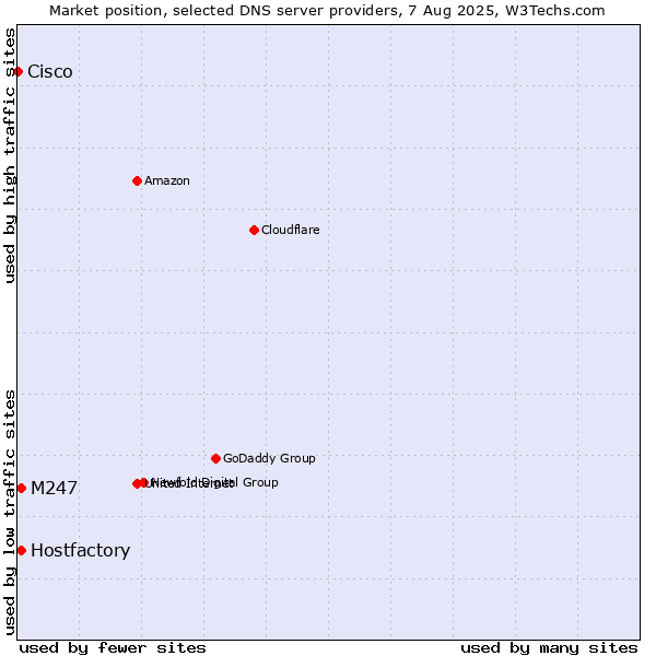 Market position of Hostfactory vs. M247 vs. Cisco