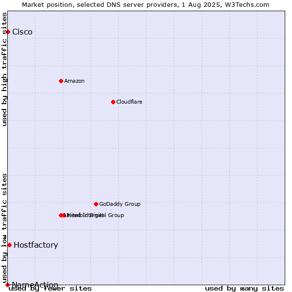Market position of Hostfactory vs. Cisco vs. NameAction