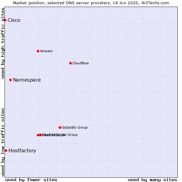 Market position of Namespace vs. Hostfactory vs. Cisco