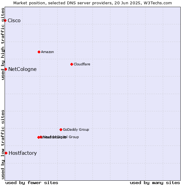 Market position of Hostfactory vs. NetCologne vs. Cisco