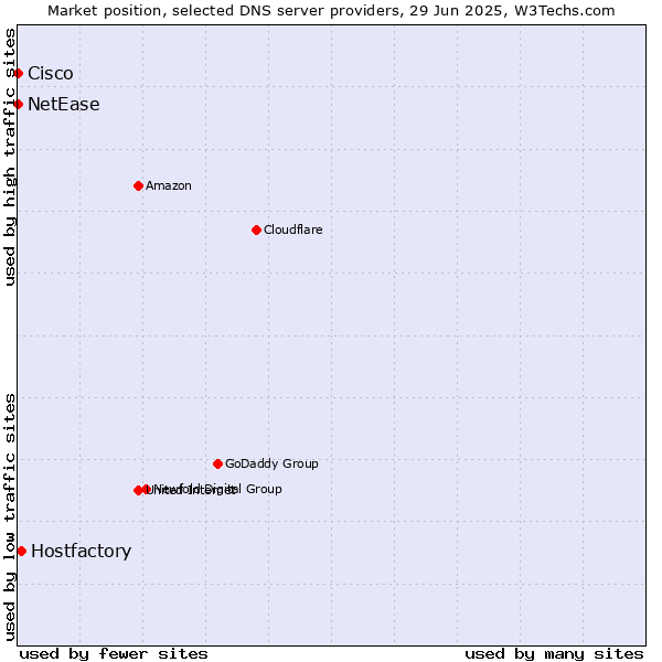 Market position of Hostfactory vs. NetEase vs. Cisco