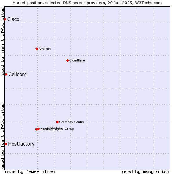 Market position of Cellcom vs. Hostfactory vs. Cisco
