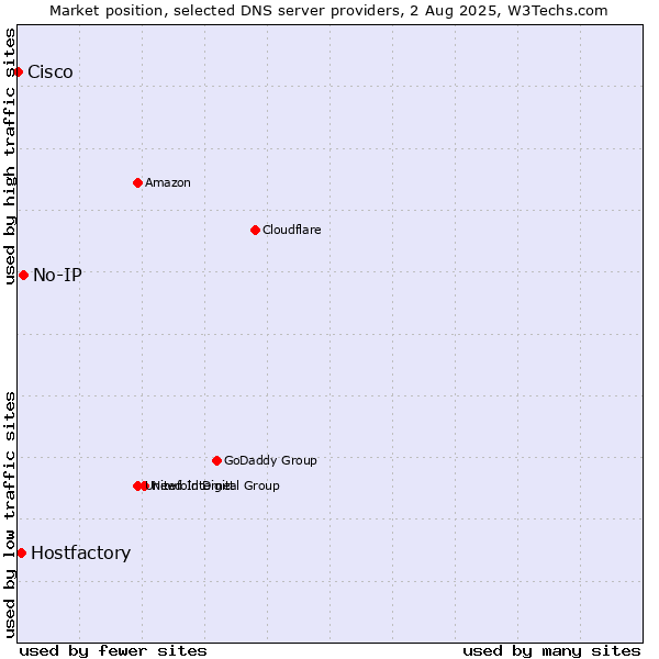 Market position of No-IP vs. Hostfactory vs. Cisco