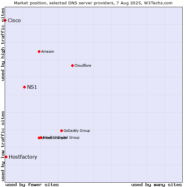 Market position of NS1 vs. Hostfactory vs. Cisco