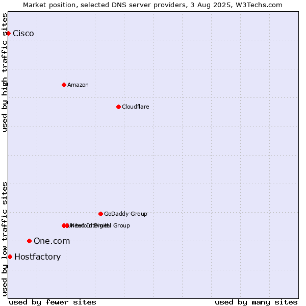 Market position of One.com vs. Hostfactory vs. Cisco