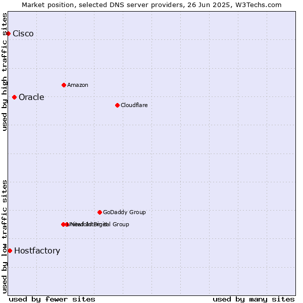 Market position of Oracle vs. Hostfactory vs. Cisco