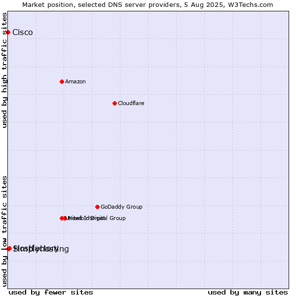 Market position of Hostfactory vs. Simplyhosting vs. Cisco