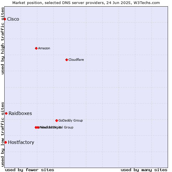 Market position of Raidboxes vs. Hostfactory vs. Cisco