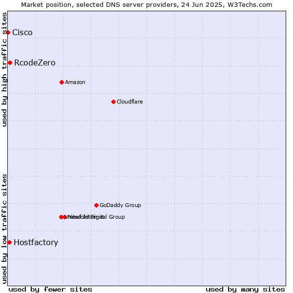 Market position of RcodeZero vs. Hostfactory vs. Cisco