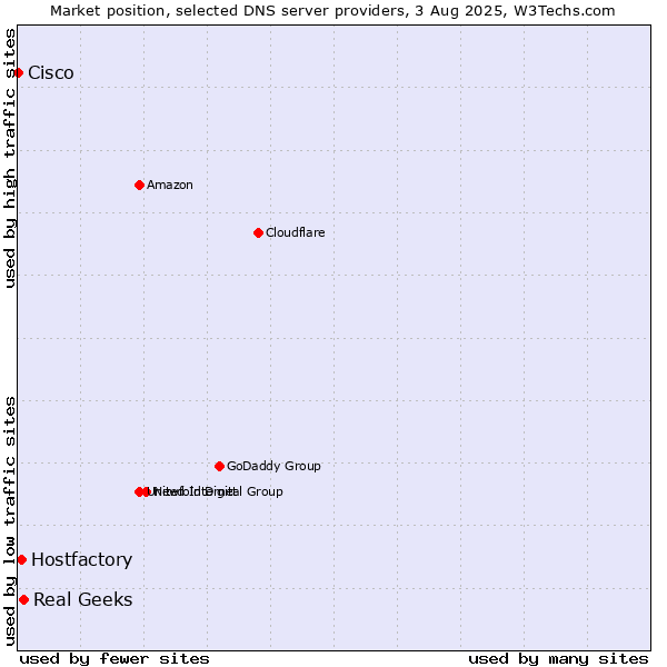 Market position of Real Geeks vs. Hostfactory vs. Cisco