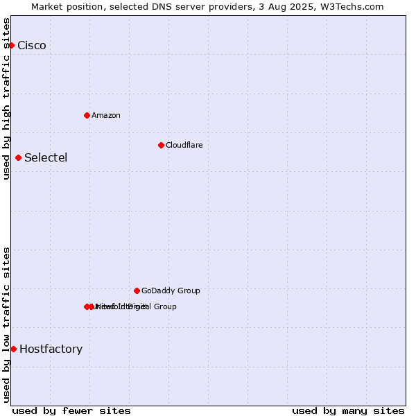 Market position of Selectel vs. Hostfactory vs. Cisco