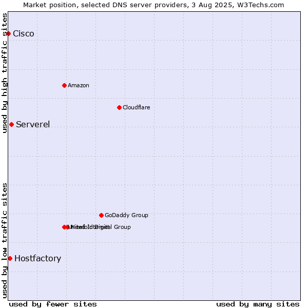 Market position of Serverel vs. Hostfactory vs. Cisco