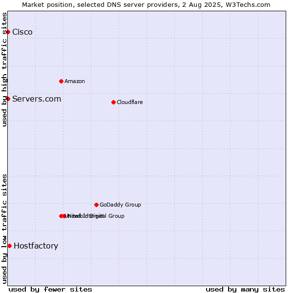 Market position of Hostfactory vs. Servers.com vs. Cisco