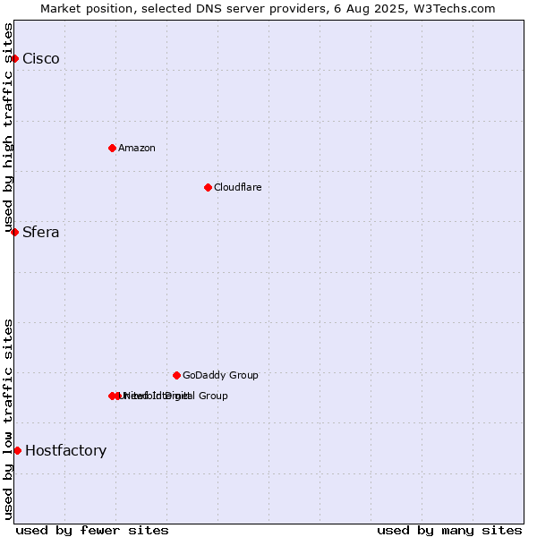 Market position of Hostfactory vs. Sfera vs. Cisco