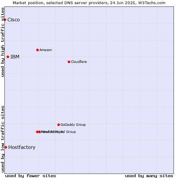 Market position of IBM vs. Hostfactory vs. Cisco