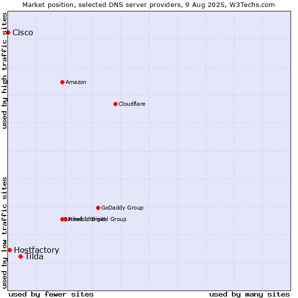 Market position of Tilda vs. Hostfactory vs. Cisco