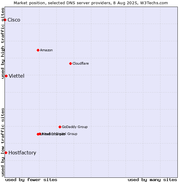 Market position of Viettel vs. Hostfactory vs. Cisco