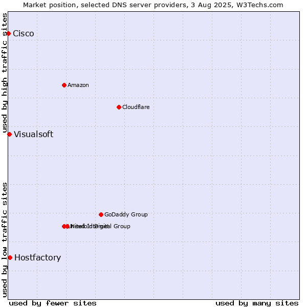 Market position of Hostfactory vs. Visualsoft vs. Cisco