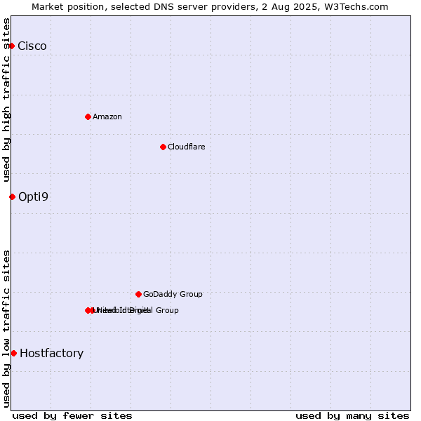 Market position of Hostfactory vs. Opti9 vs. Cisco