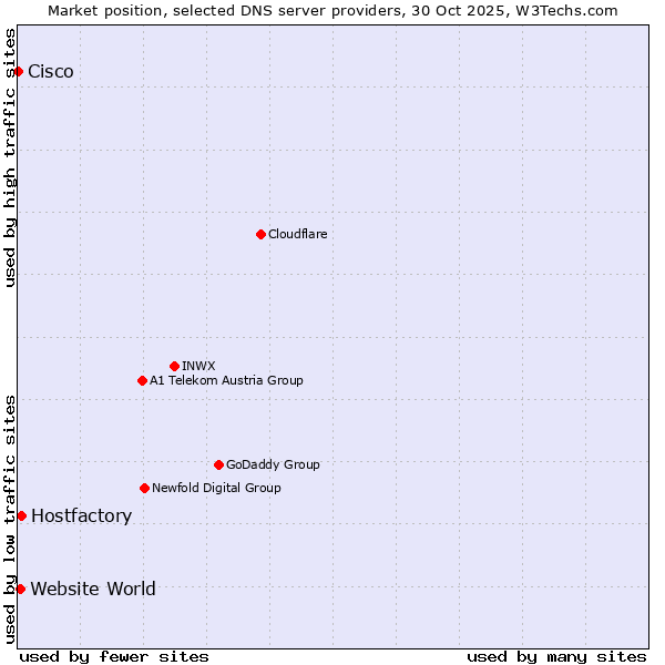 Market position of Hostfactory vs. Website World vs. Cisco