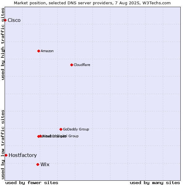 Market position of Wix vs. Hostfactory vs. Cisco