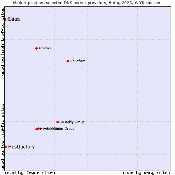 Market position of Hostfactory vs. Yahoo vs. Cisco