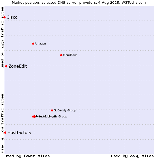 Market position of ZoneEdit vs. Hostfactory vs. Cisco