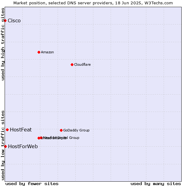 Market position of HostFeat vs. HostForWeb vs. Cisco