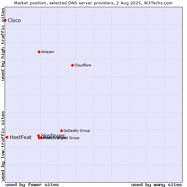 Market position of Hostinger vs. HostFeat vs. Cisco