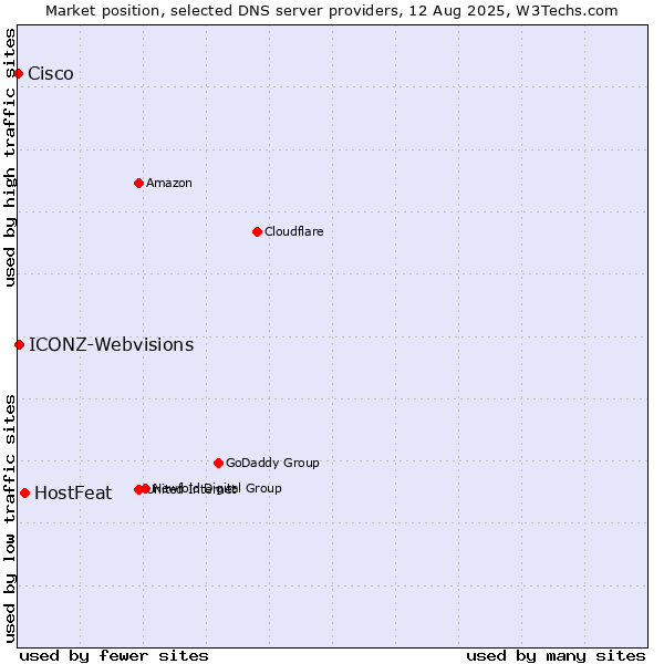 Market position of HostFeat vs. ICONZ-Webvisions vs. Cisco