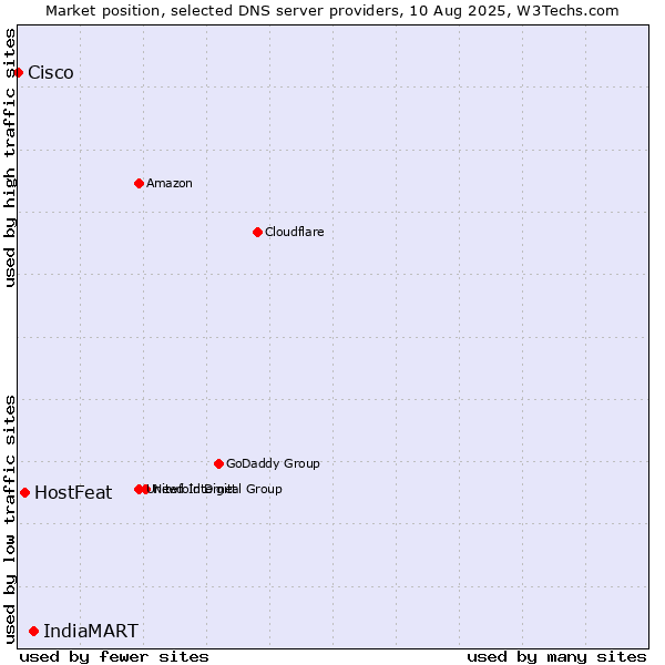 Market position of IndiaMART vs. HostFeat vs. Cisco