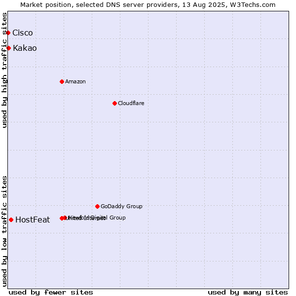 Market position of HostFeat vs. Kakao vs. Cisco
