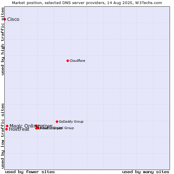Market position of Magic Online vs. HostFeat vs. Cisco