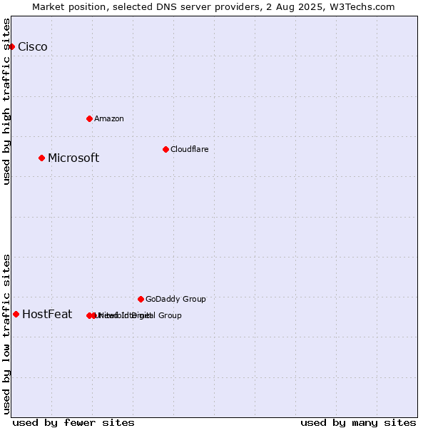 Market position of Microsoft vs. HostFeat vs. Cisco