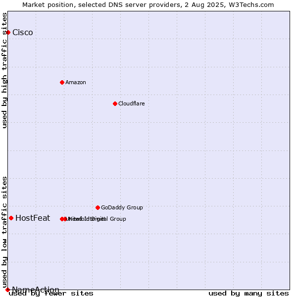 Market position of HostFeat vs. Cisco vs. NameAction
