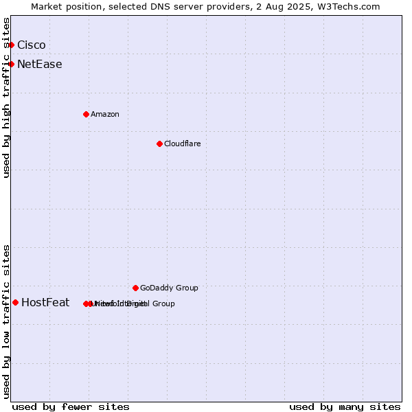Market position of HostFeat vs. NetEase vs. Cisco