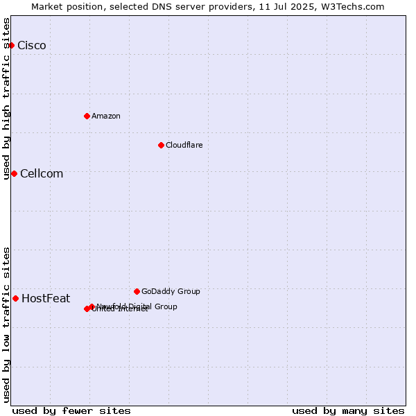Market position of HostFeat vs. Cellcom vs. Cisco