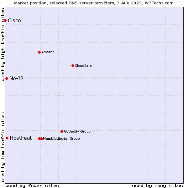 Market position of HostFeat vs. No-IP vs. Cisco
