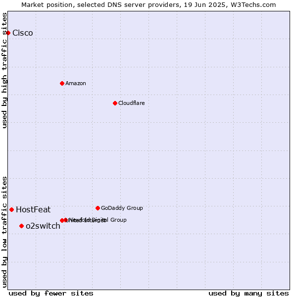 Market position of o2switch vs. HostFeat vs. Cisco